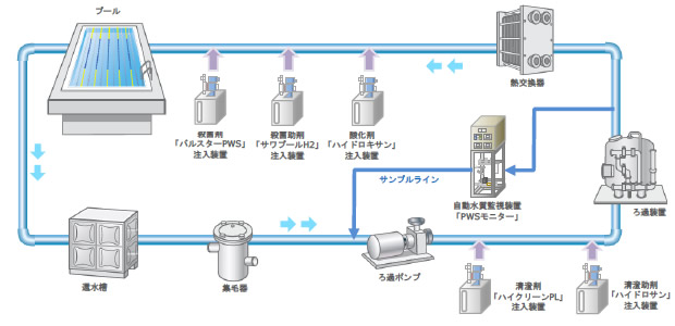 New PWS System